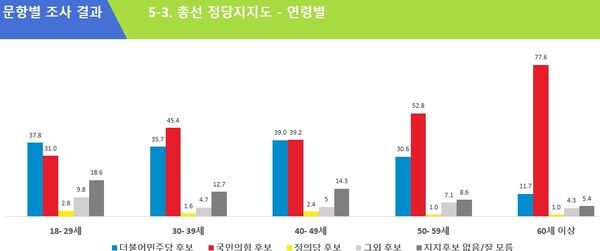 대구경북 지역 총선 정당후보 연령별 지지도 [출처=에브리씨앤알]