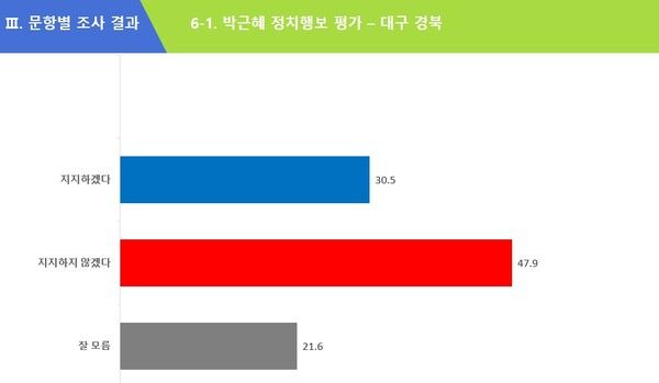 대구경북 지역에서 박근혜 전 대통령의 정치행보 지지 응답이 47.9%로 50%도 밑도는 결과가 나와 주목된다. [출처=에브리씨앤알]