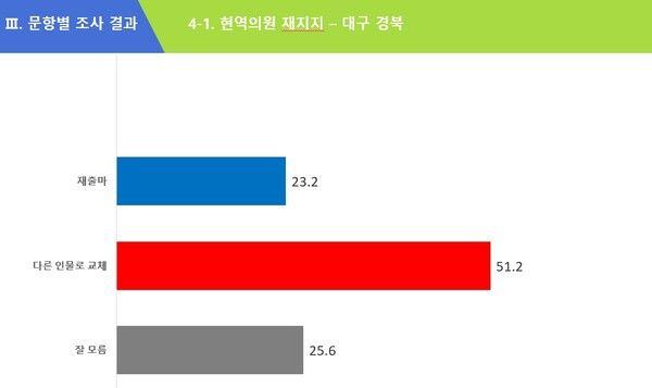 폴리뉴스-에브리씨앤알 조사에 의하면, 대구경북 지역 총선 후보 교체 여론이 51.2%에 이른다. [출처=에브리씨앤알]
