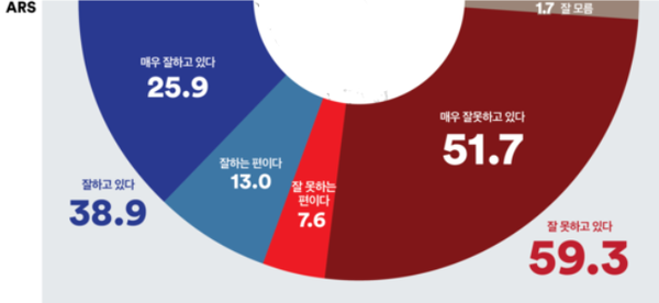 31일 발표된 여론조사 꽃의 7월 5주 차 ARS 정기여론조사 결과, 윤석열 대통령의 직무수행평가는 긍정 38.9%, 부정 59.3%로 나타났다. [출처 : 여론조사 꽃]