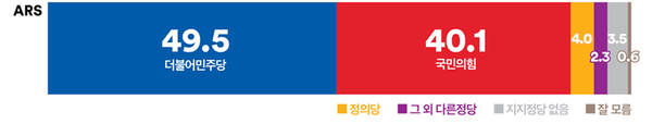 여론조사 꽃이 7월 5주차(7월 28~29일) ARS으로 정당지지도를 조사한 결과 더불어민주당은 49.5%, 국민의힘은 40.1%를 기록했다. [출처=여론조사꽃]