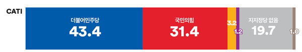 여론조사 꽃이 7월 5주차(7월 28~29일) 전화면접방식(CATI)으로 정당지지도를 조사한 결과 더불어민주당은 43.4%, 국민의힘은 31.4%를 기록했다. [출처=여론조사꽃]