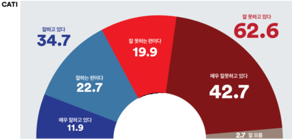 31일 발표된 여론조사 꽃의 7월 5주 차 전화면접방식(CATI) 정기여론조사 결과, 윤석열 대통령의 직무수행평가는 긍정 34.7%, 부정 62.6%로 나타났다. [출처 : 여론조사 꽃]