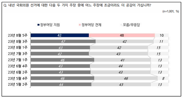 8월 5주 전국지표조사에서 2주 만에 정부 견제론이 6%p 오르고, 정부 지원론은 5%p 떨어졌다. [자료=전국지표조사]