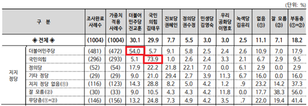 현재 진교훈 후보는 민주당 지지층의 54%, 김태우 후보는 국민의힘 지지층의 73.9%에서 지지받고 있는 것으로 나타났다. [자료=리얼미터]