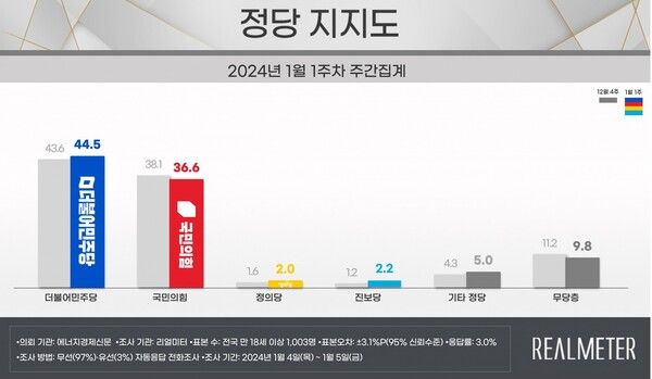 [출처=리얼미터]
