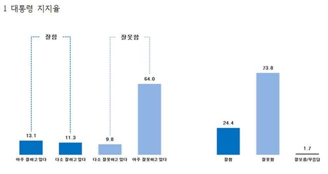 윤석열 대통령 지지도 [출처=한길리서치]