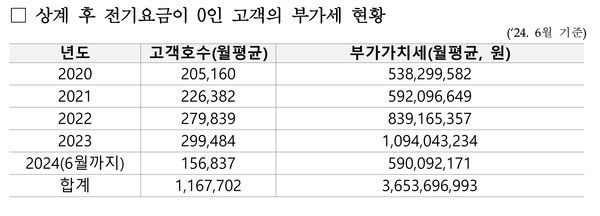 &nbsp; &nbsp; &nbsp; &nbsp; &nbsp; &nbsp; &nbsp; &nbsp; &nbsp; &nbsp; &nbsp; &nbsp; &nbsp; &nbsp; &nbsp; &nbsp; &nbsp; &nbsp; &nbsp; &nbsp; &nbsp; &nbsp; &nbsp; &nbsp; &nbsp; &nbsp; &nbsp; &nbsp; &nbsp; &nbsp; &nbsp; &nbsp; &nbsp; &nbsp; &nbsp; &nbsp; &nbsp; &nbsp; &nbsp; &nbsp; &nbsp; &nbsp; &nbsp; &nbsp; &nbsp; &nbsp; &nbsp; &nbsp; &nbsp; &nbsp; &nbsp; &nbsp; &nbsp; &nbsp; &nbsp; &nbsp; &nbsp; &nbsp; &nbsp; &nbsp; &nbsp; &nbsp; &nbsp; &nbsp; &nbsp; &nbsp; &nbsp; &nbsp; &nbsp; &nbsp; &nbsp; &nbsp; &nbsp; &nbsp; &nbsp; &nbsp; &nbsp; *한국전력공사 제출자료