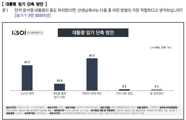 윤석열 대통령 중도하차 방안 [출처=KSOI]