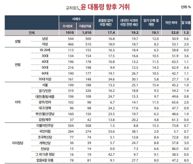 윤석열 대통령 향후 거취 [출처=미디어토마토]
