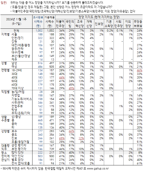 11월 1주차 정당 지지도 [출처=한국갤럽/중앙선관위 여론조사심의위]