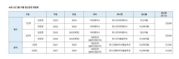 [사진=포스코그룹]