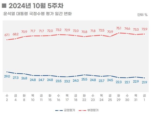 ​&nbsp; [출처=리얼미터]
