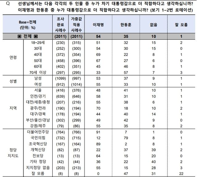 차기 대선주자 적합도(8월29일~31일).. 이재명 대 오세훈 1 대 1 가상대결 [출처=한국평판여론연구소/중앙선관위 여론조사심의위]