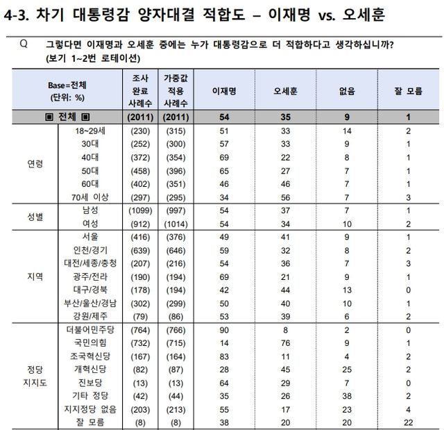 차기 대선주자 적합도(8월29일~31일).. 이재명 대 오세훈 1 대 1 가상대결 [출처=한국평판여론연구소/중앙선관위 여론조사심의위]