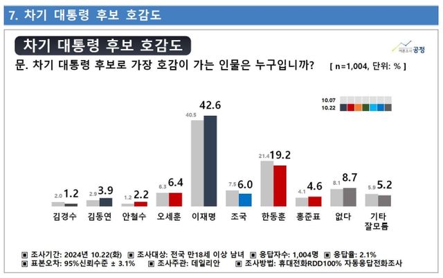 차기 대선 후보 호감도 추이(10월22일 조사) [출처=여론조사공정/중앙선관위 여론조사심의위]