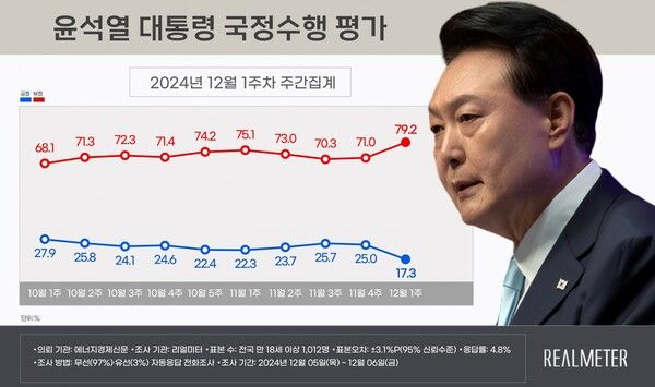 [출처=리얼미터]