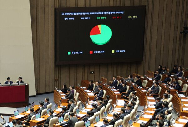 10일 오후 국회 본회의에서 '위헌적 비상계엄 선포를 통한 내란 행위의 진상규명을 위한 특별검사의 수사요구안'이 통과되고 있다. [사진=연합뉴스]