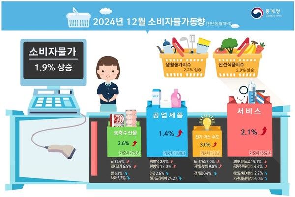 통계청이 31일 2024년 12월 소비자물가동향을 발표했다. [사진=통계청]