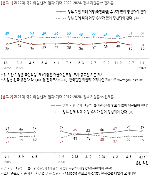 [출처=갤럽]
