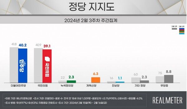 [출처=리얼미터]​​​​​​​