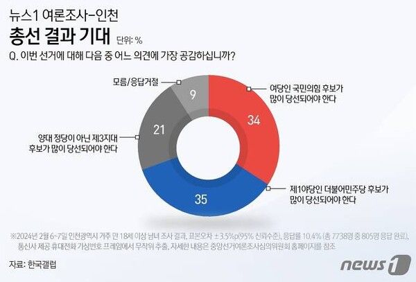 문) ○○님께서는 이번 선거에 대해 다음 중 어느 의견에 가장 공감하십니까?[사진=ⓒ News1]