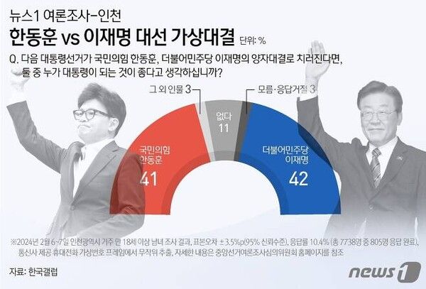 문) 만일, 다음 대통령선거가 [국민의힘 한동훈, 더불어민주당 이재명 Rotation]의 양자대결로 치러진다면,둘 중 누가 다음번 대통령이 되는 것이 좋다고 생각하십니까?('모름/없음'인 경우 재질문) 굳이 말씀하신다면, 누가 조금이라도 더 낫다고 생각하십니까?[사진=ⓒ News1]