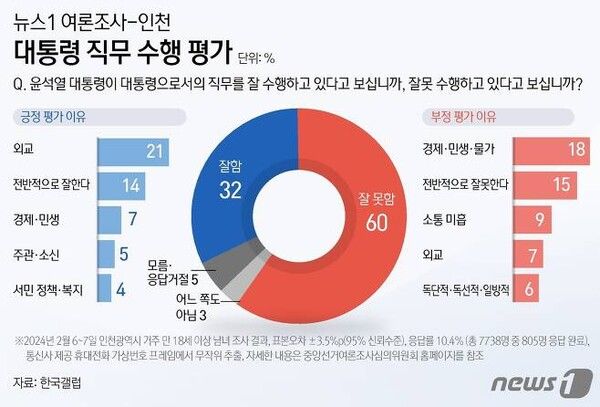 문) ○○님께서는 요즘 윤석열 대통령이 대통령으로서의 직무를 잘 수행하고 있다고 보십니까,아니면 잘못 수행하고 있다고 보십니까?(긍정/부정을 답하지 않은 경우 재질문) 굳이 말씀하신다면 ‘잘하고 있다’와 ‘잘못하고 있다’ 중 어느 쪽입니까?[사진=© News1]