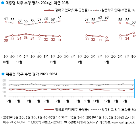 [출처=갤럽]