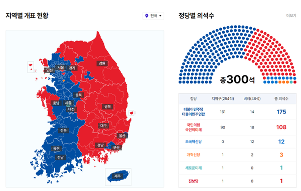 개표 결과 범야권이 192석을 얻으며 윤석열 정권 심판 폭풍이 거세게 몰아친 것이 확인됐다 [출처=네이버]