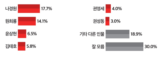 미디어토마토가 30일 발표한 130차 정기 여론조사에 따르면, 국민의힘 차기 당 대표 적합도 조사에서 나경원 의원과 원희룡 전 국토교통부 장관이 양강 구도를 보였다. [사진=연합뉴스]