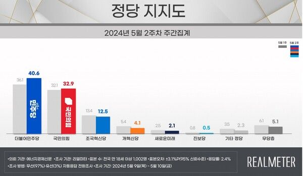 [출처=리얼미터]