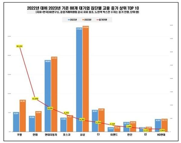 88개 대기업 집단 고용 증가 상위 10위 사진=한국CXO연구소