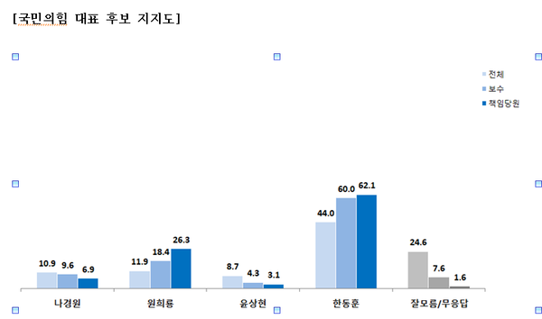 국민의힘 당 대표 지지도 [그래픽=한길리서치]&nbsp;