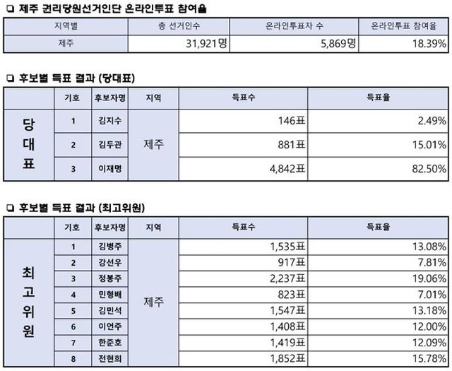 20일 열린 더불어민주당 8.18 전대 제주지역 합동연설회 및 권리당원 모바일 투표 결과 [출처=민주당 보도자료]