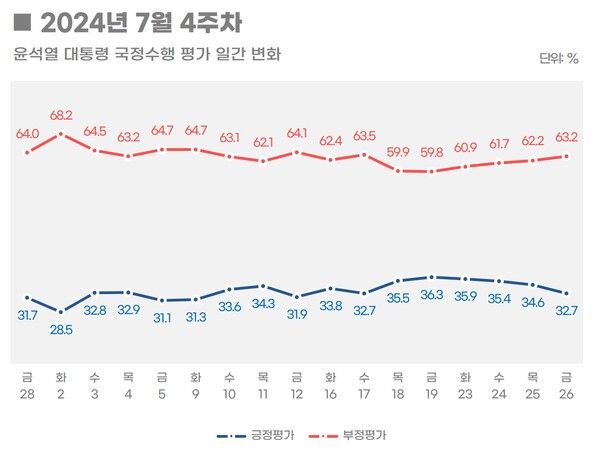윤 대통령 일간 지지율 2024.7.29 [출처=리얼미터]