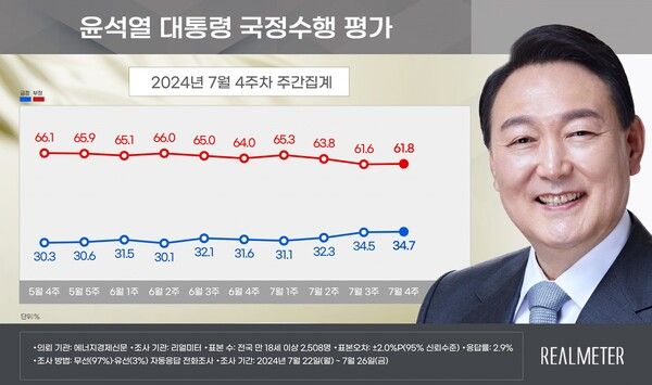 윤석열 대통령 지지율 2024.7.29 [출처=리얼미터]