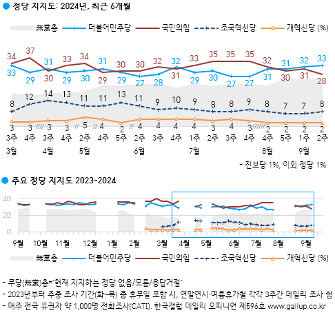 [출처=갤럽]