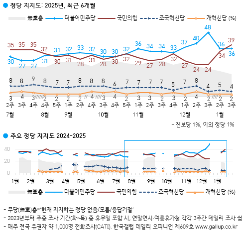 [출처=갤럽]