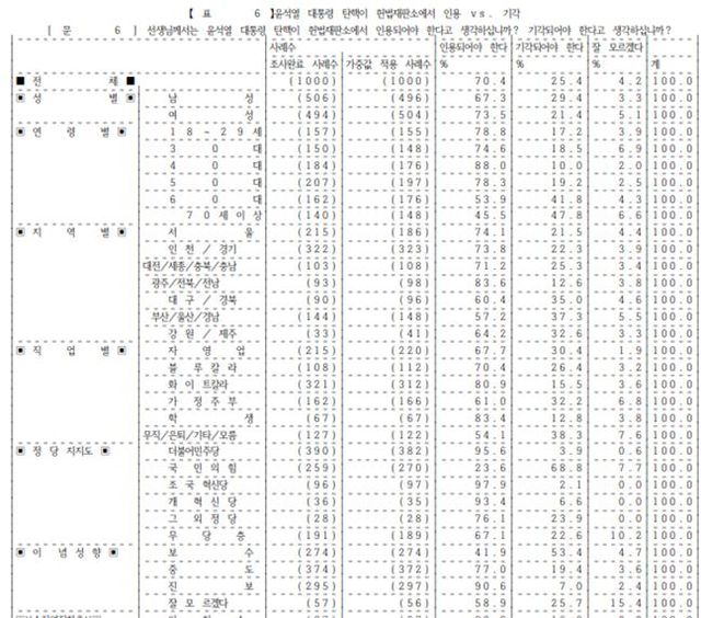 동아일보-리서치앤리서치 신년 여론조사, 윤석열 대통령 탄핵 헌재판결 인용 vs 기각&nbsp; [출처=중앙선관위 여론조사심의위/리서치앤리서치]