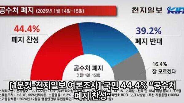 천지일보 의뢰로 코리아정보리서치가 지난 14~15일 전국 만 18세 이상 남녀 1005명을 대상으로 “공수처 폐지 의견에 대해 어떻게 생각하느냐”라는 질문에 ‘찬성한다’는 응답이 44.4%로 집계됐다. [사진=천지일보 유튜브 갈무리]