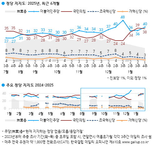 [출처=갤럽]