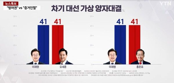 YTN이 여론조사기관 엠브레인퍼블릭에 의뢰해 지난 22, 23일 전국 성인 남녀 1003명을 대상으로 조사한 결과 차기 대선 가상 양자대결 구도에서 이 대표와 오 시장, 이 대표와 홍 시장이 각각 41%로 동률을 기록한 것으로 나타났다.&nbsp; [사진=YTN 갈무리]