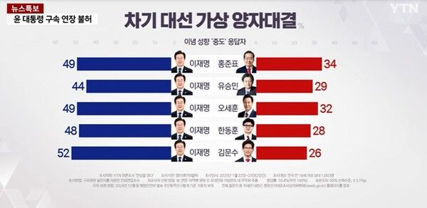 이념 성향 ‘중도’ 응답자에서는 이 대표가 국민의힘 경쟁자들에게 15% 포인트 넘게 앞선 것으로 나타났다. [사진=YTN 갈무리]
