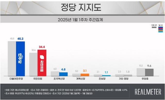 새해 1월첫주 정당지지도 조사에서 민주당은 45.2%, 국민의힘은 34.4%로 나타났다. 계엄,탄핵 정국 속에 국민의힘 지지율이 30%대를 넘어섰다. [출처=리얼미터]