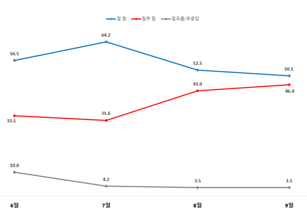 이재명 대통령의 국정수행 평가 변화 그래프. [자료=한길리서치]