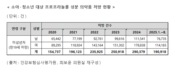 소아청소년 대상 프로프라놀롤 성분 의약품 처방 현황. [자료=최보윤 의원실 제공]