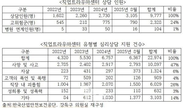 직업트라우마센터 상담 인원 및 유형별 심리상담 지원 건수[제공=강득구 의원실]