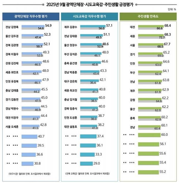 2025년 9월 광역단체장, 시도교육감, 주민생활 긍정평가표[사진=리얼미터]