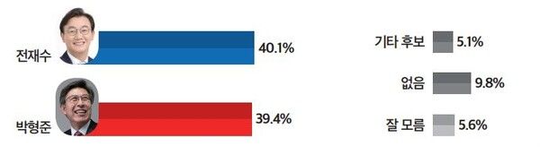 박형준 시장 대 전재수 장관 가상대결[사진=미디어토마토]